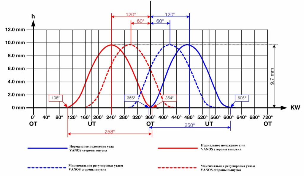 Диаграмма фаз газораспределения двигателя N42