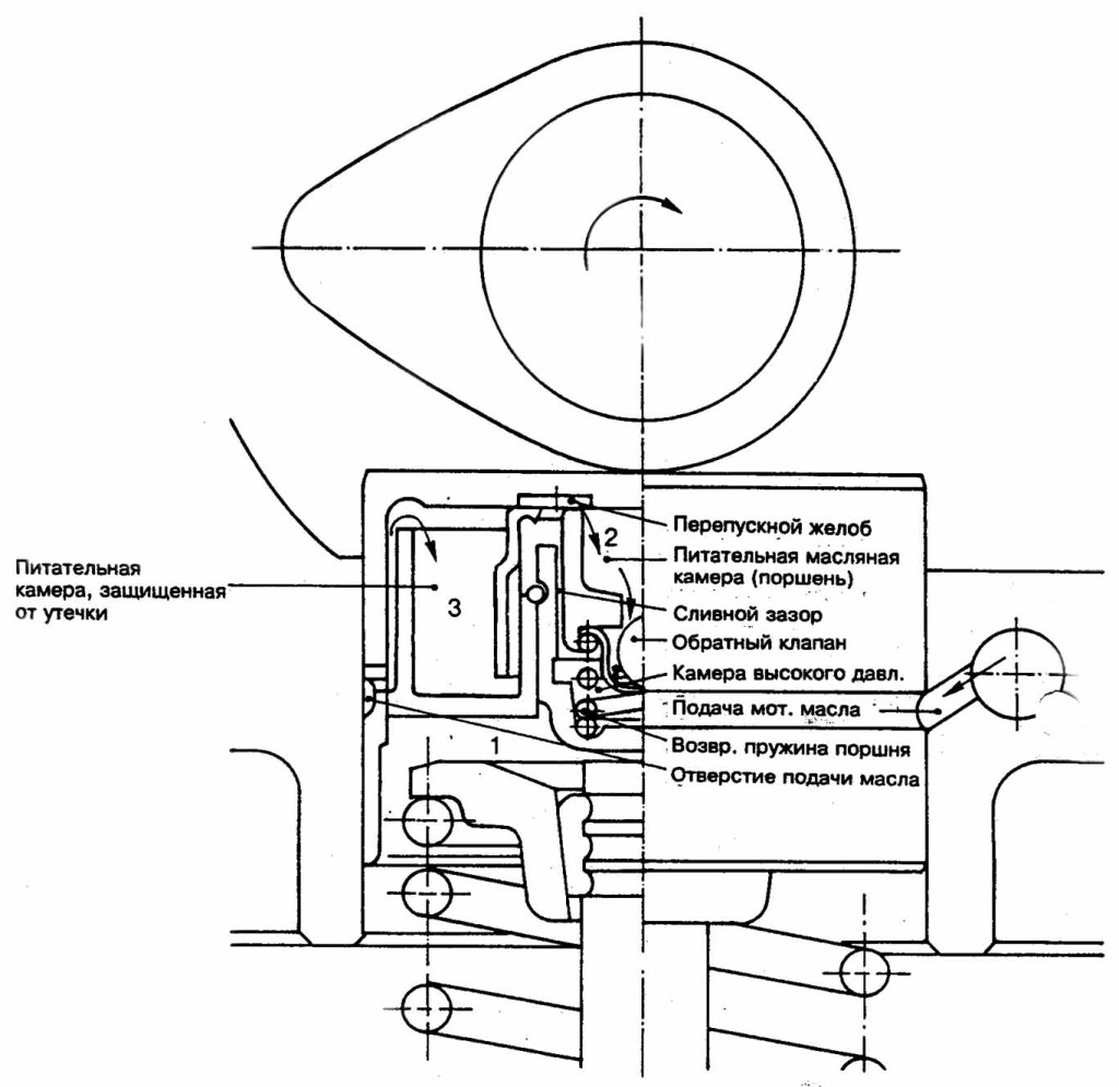 Функциональная схема тарельчатого толкателя в фазе компенсации двигателя M42