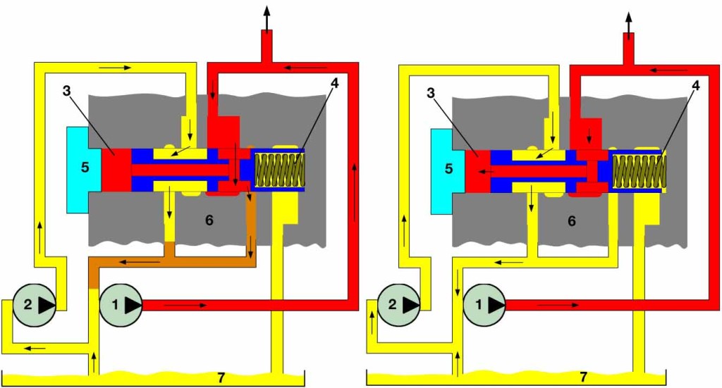 Клапан регулировки давления масла при выключенной 2 ступени (левый рисунок) и регулировке максимального давления 
