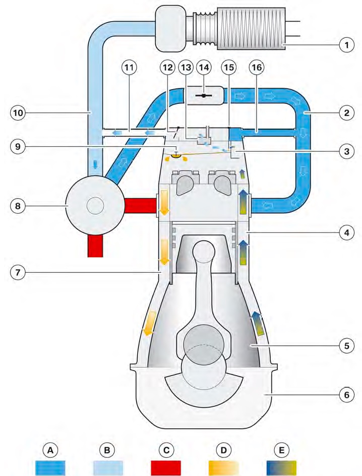Система вентиляции картера двигателя N55 (режим двигателя с турбонаддувом)