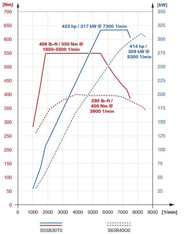 График мощности и крутящего момента в S55 vs S65