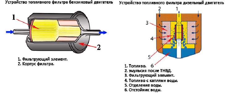 Конструкция топливного фильтра
